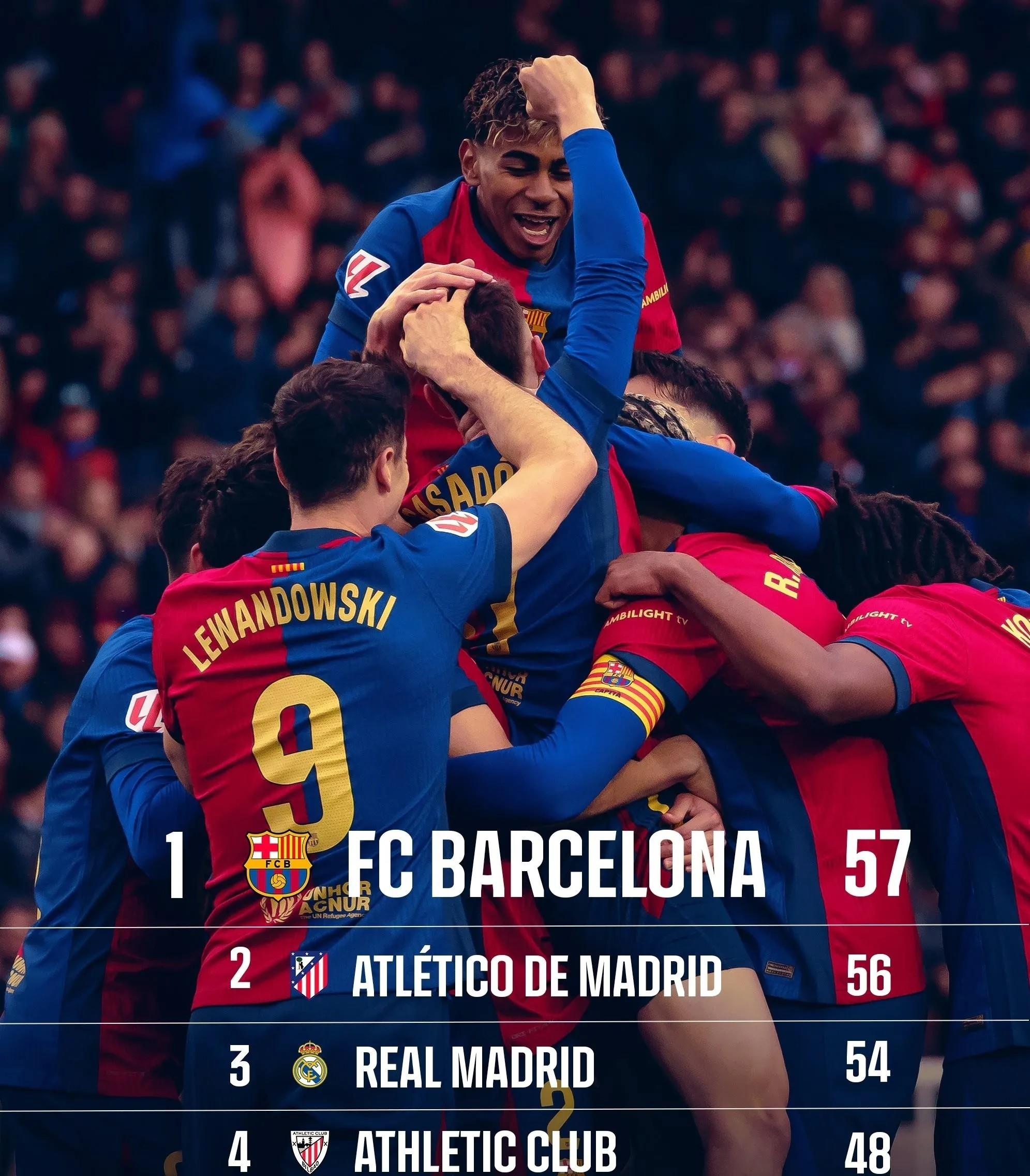 皇马主场将领先位置,豪取胜利稳固榜首! 皇马主场将领先位置,豪取胜利稳固榜首!