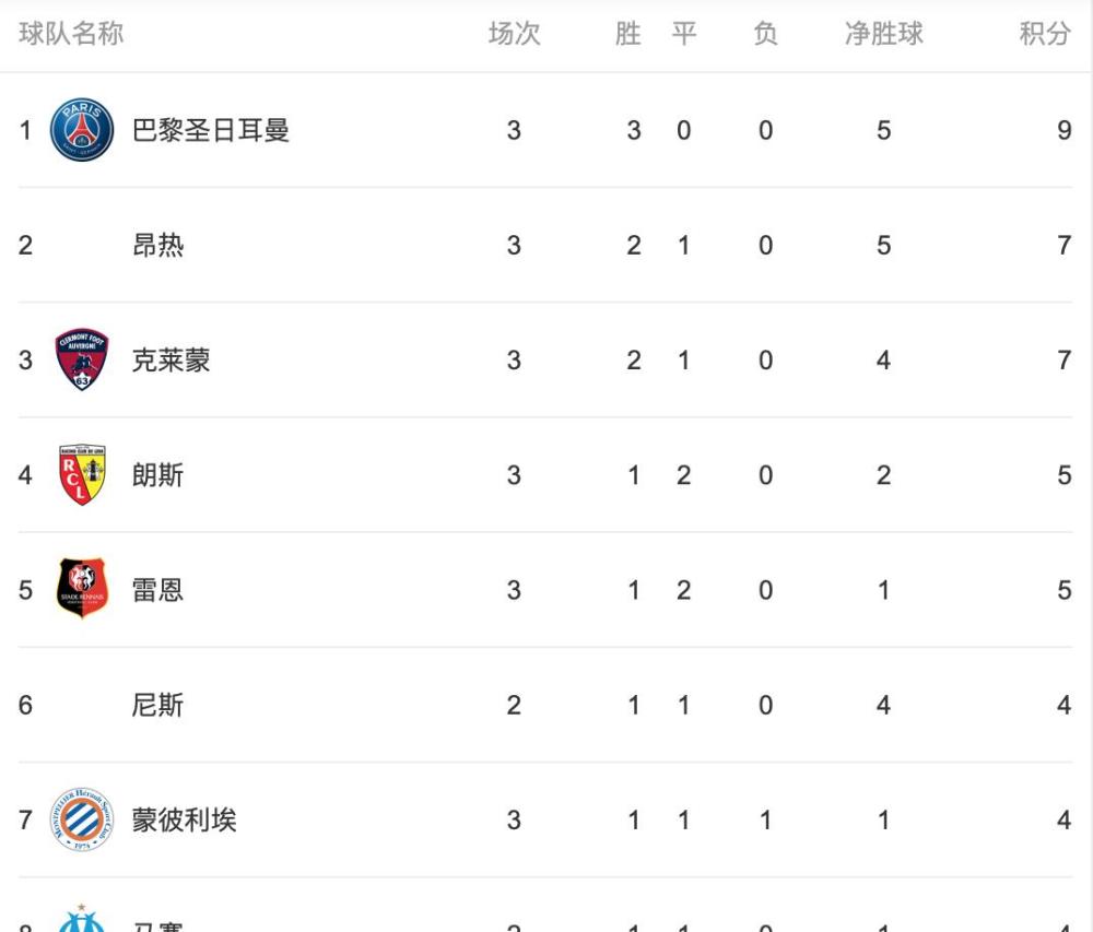 里尔客场告捷,独自领跑法甲积分榜的简单介绍 里尔客场告捷,独自领跑法甲积分榜的简单介绍